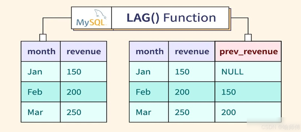 SQL偏移类窗口函数 LAG、LEAD的用法小结实用指南