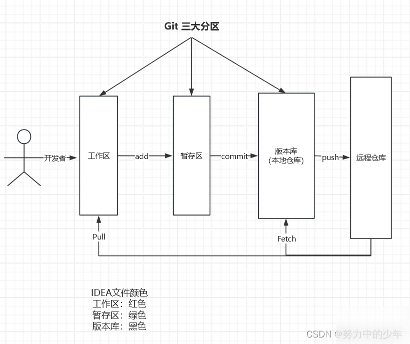 Git回滚和强推的使用说明及注意实用指南