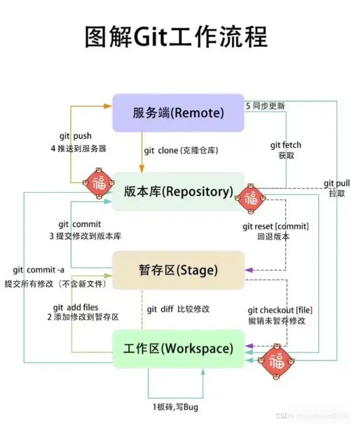 从Gitee拉取项目到上传修改的完整流程实用指南