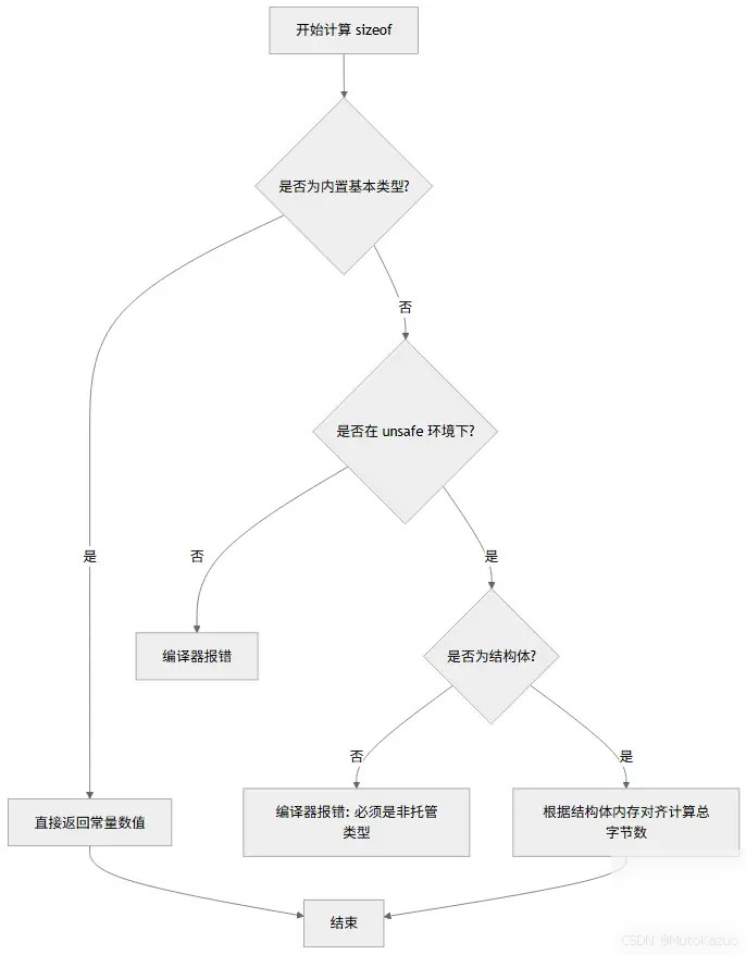 C# 中的 sizeof 与非托管类型约束全解析实用指南