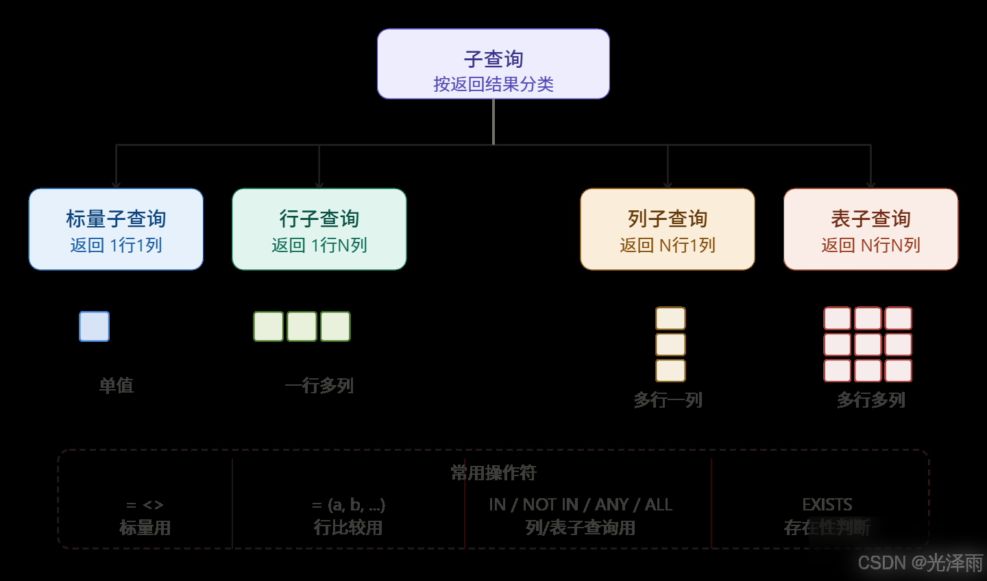 Mysql数据库中的子查询、标量子查询、行子查询、列子查询及表子查询实例代码实用指南