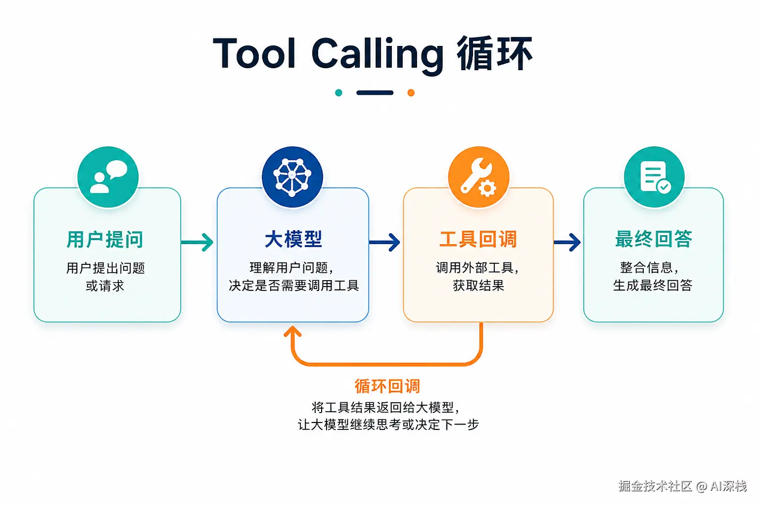第 8 章：Tool Calling 调用链与 Tool Search 机制