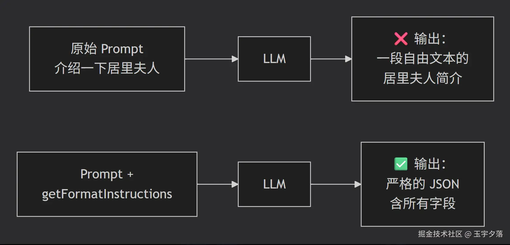 LLM 结构化输出实战：用 LangChain 从 JSON 解析走向 withStructuredOutput