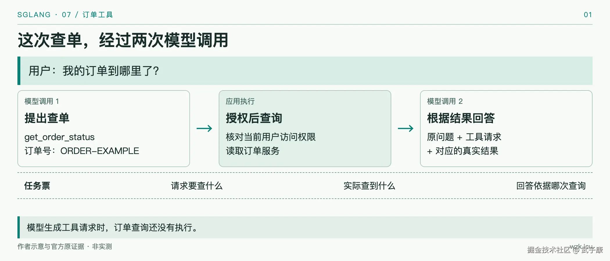 SGLang 接入 Agent：一次订单查询要经历哪些步骤