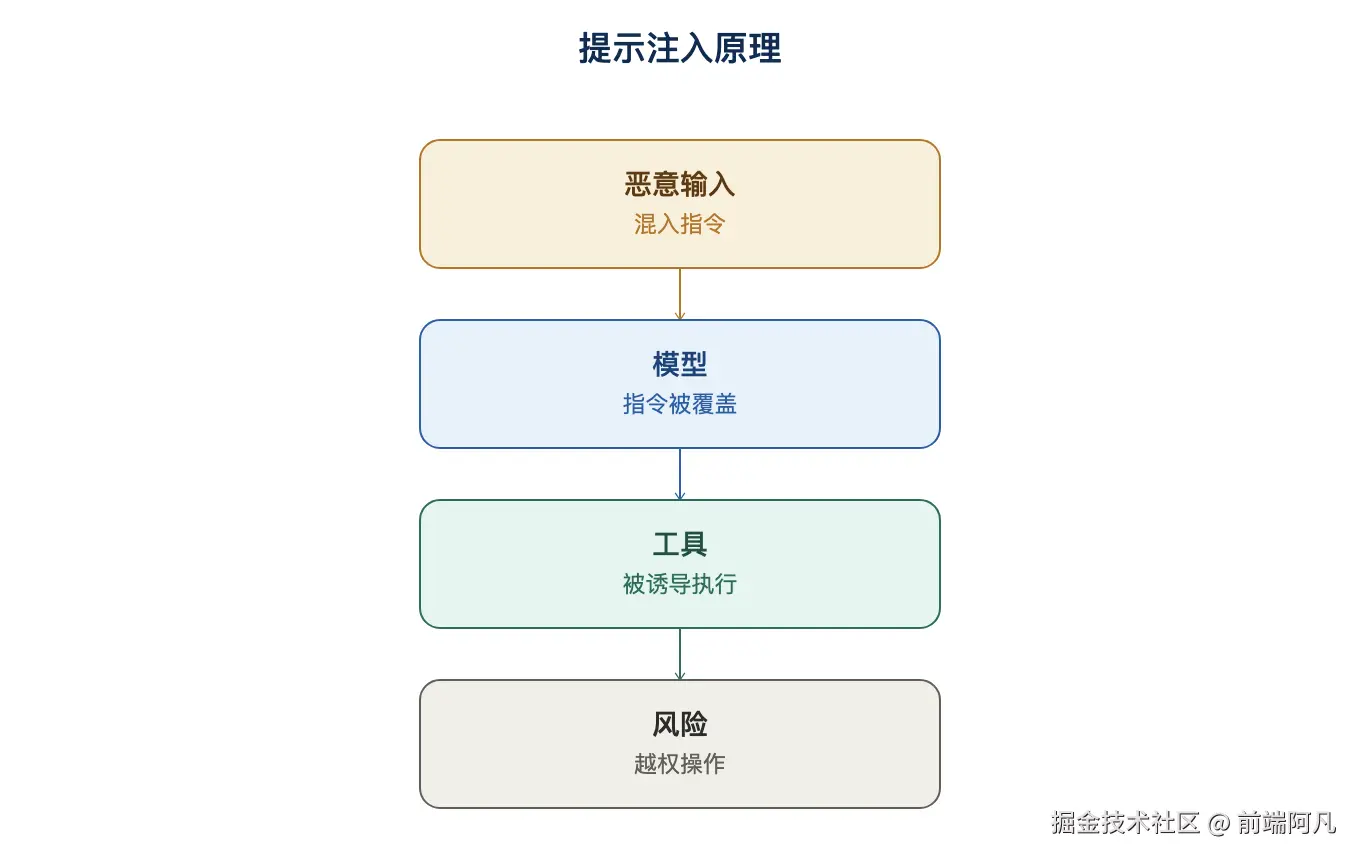 智能体安全实践：合规控制与治理体系