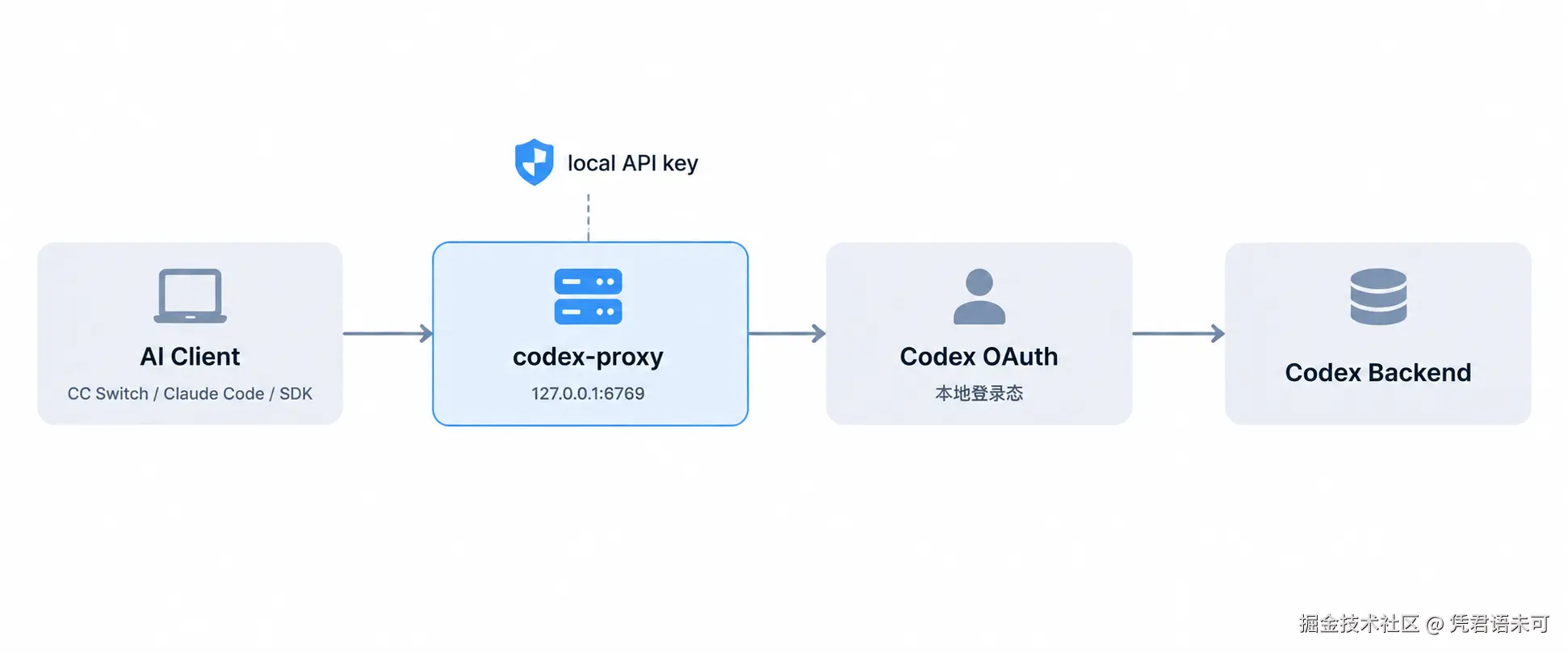 用 Codex Proxy 搭建本地 API：从配置到客户端接入