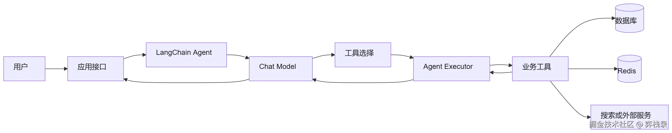 LangChain Agent 开发实战：构建支持工具调用的智能体