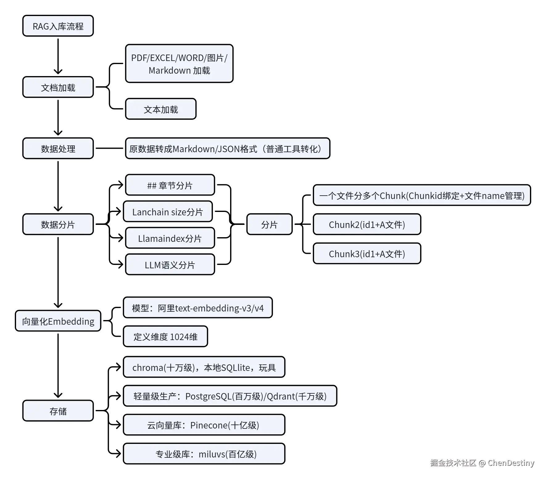 AI Agent学习（5.5）：从零认识RAG工作流程