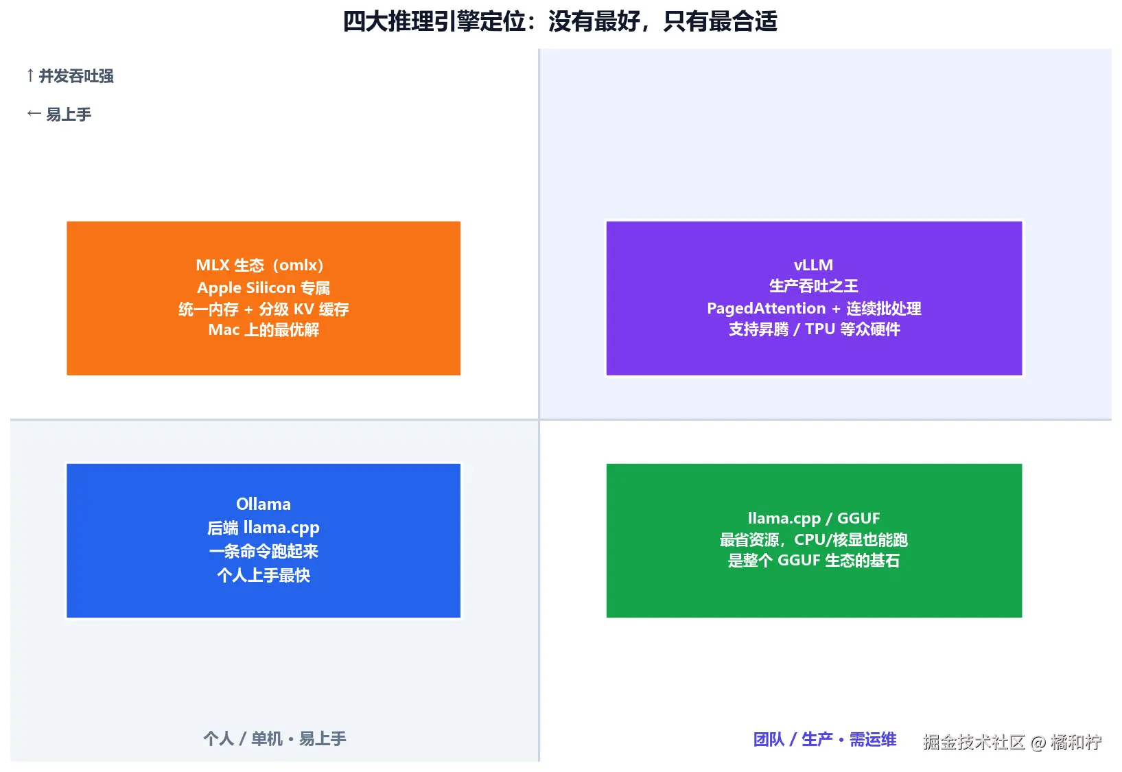 本地大模型部署选型：Ollama、vLLM、llama.cpp 与 MLX 实战对比