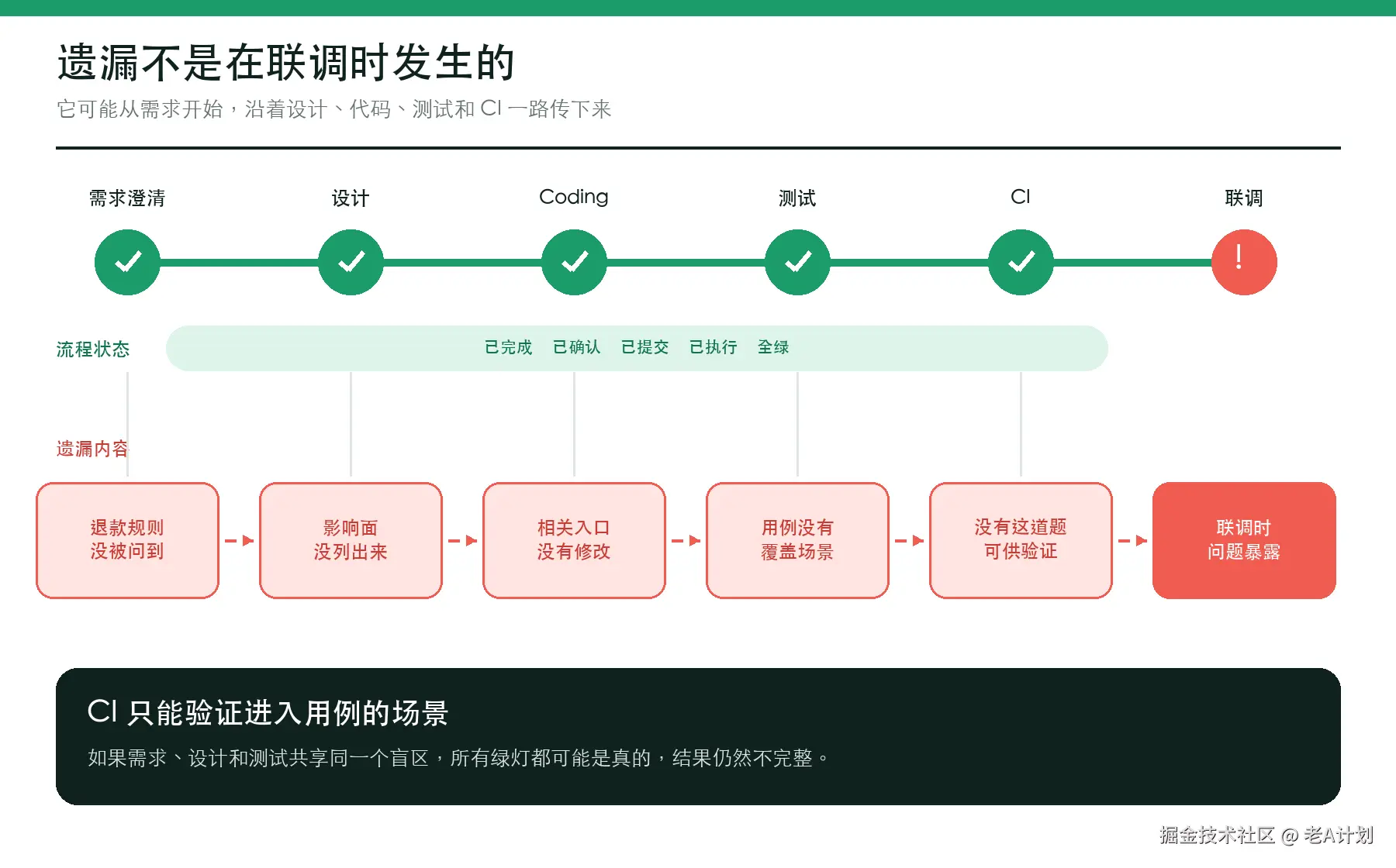 AI Coding Harness 流程跑全、CI 全绿，为何联调仍会漏场景？