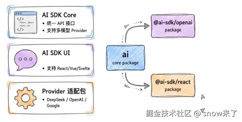 AI Agent 的 AG-UI 协议与流式组件渲染实践