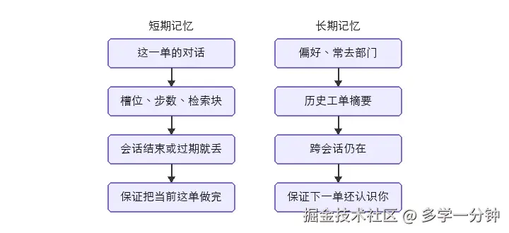 Agent 记忆和上下文如何管理：长短期机制、多轮衔接与压缩策略
