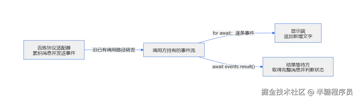 从零搭建 Agent（5）：用一条事件流交付过程与最终结果