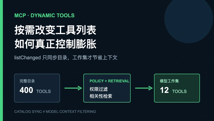 MCP Server 能否按需改变工具列表并通过 listChanged 控制工具膨胀？