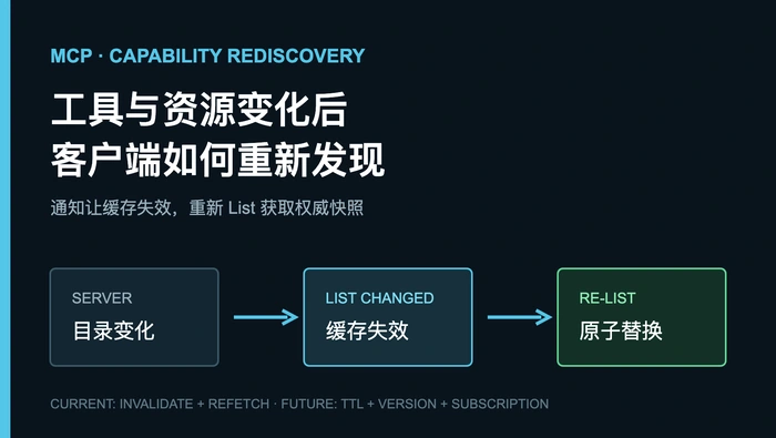MCP Server 的工具和资源发生变化时，客户端如何重新发现能力？