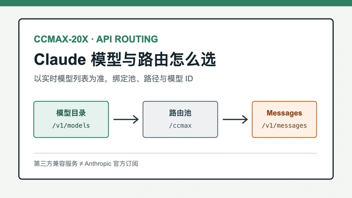 CCMAX-20X 支持哪些 Claude 模型和 Anthropic API 路由？