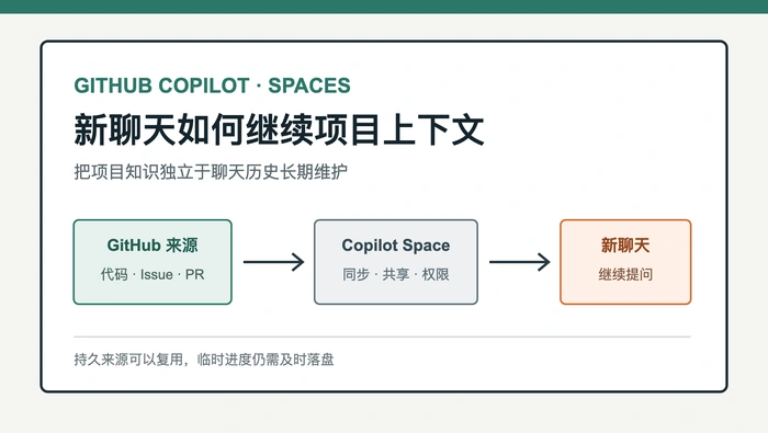 GitHub Copilot 新建聊天后如何继续使用项目上下文？