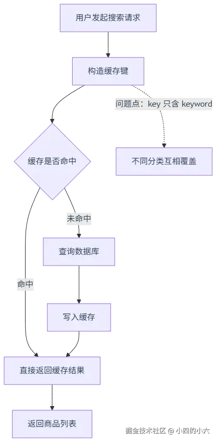 AI 搜索缓存为何串了分类结果：缓存键粒度失误复盘