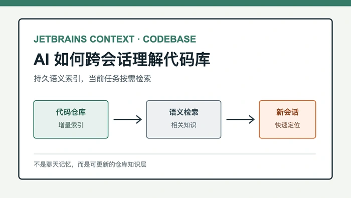 AI 编程助手如何跨会话理解代码库？项目上下文管理指南