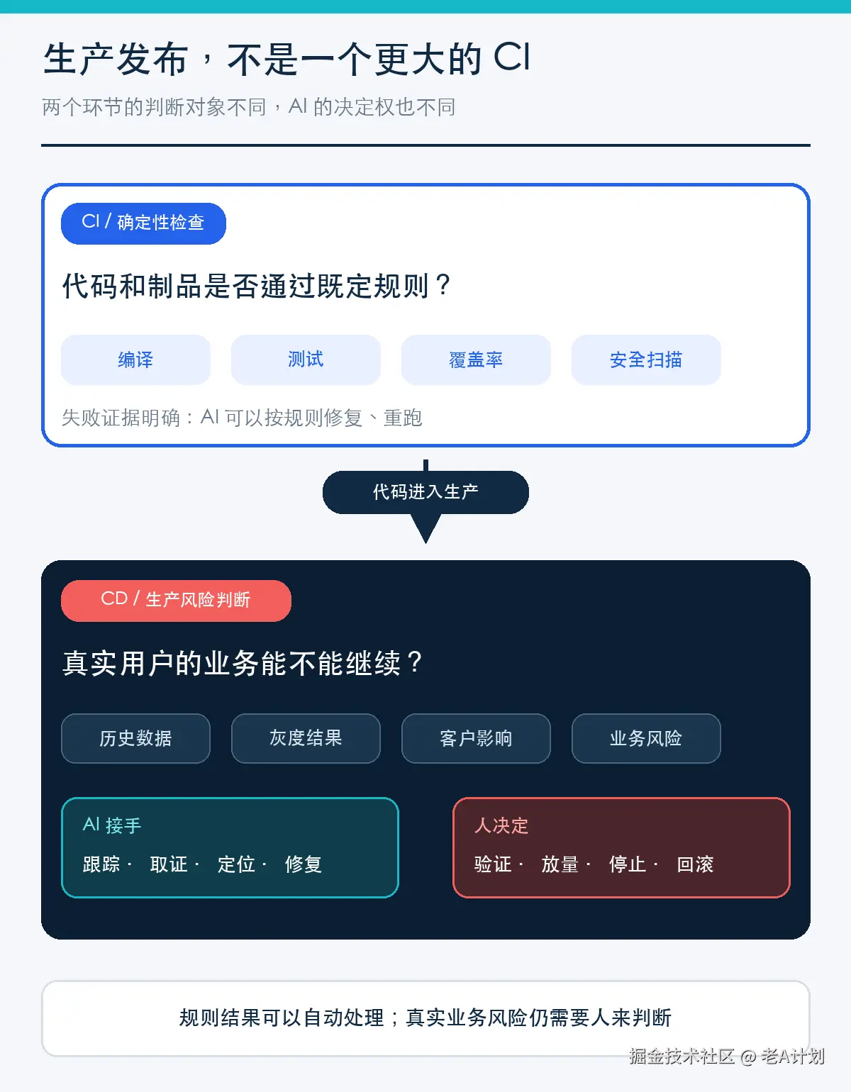 AI Coding进入CD发布流程后，哪些环节能真正交给AI？