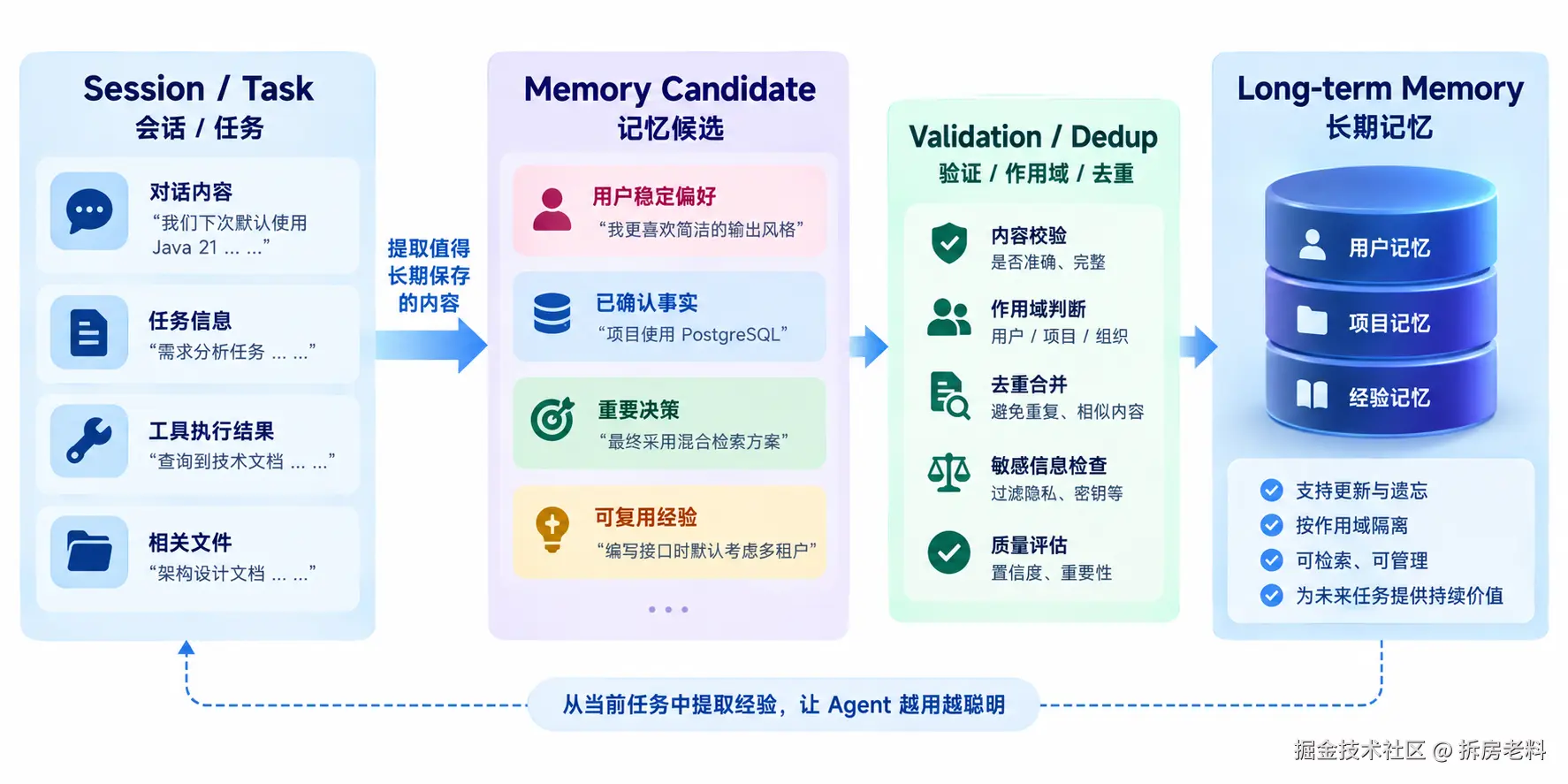 为 Agent 构建记忆能力：关键不是全量保存，而是精准召回