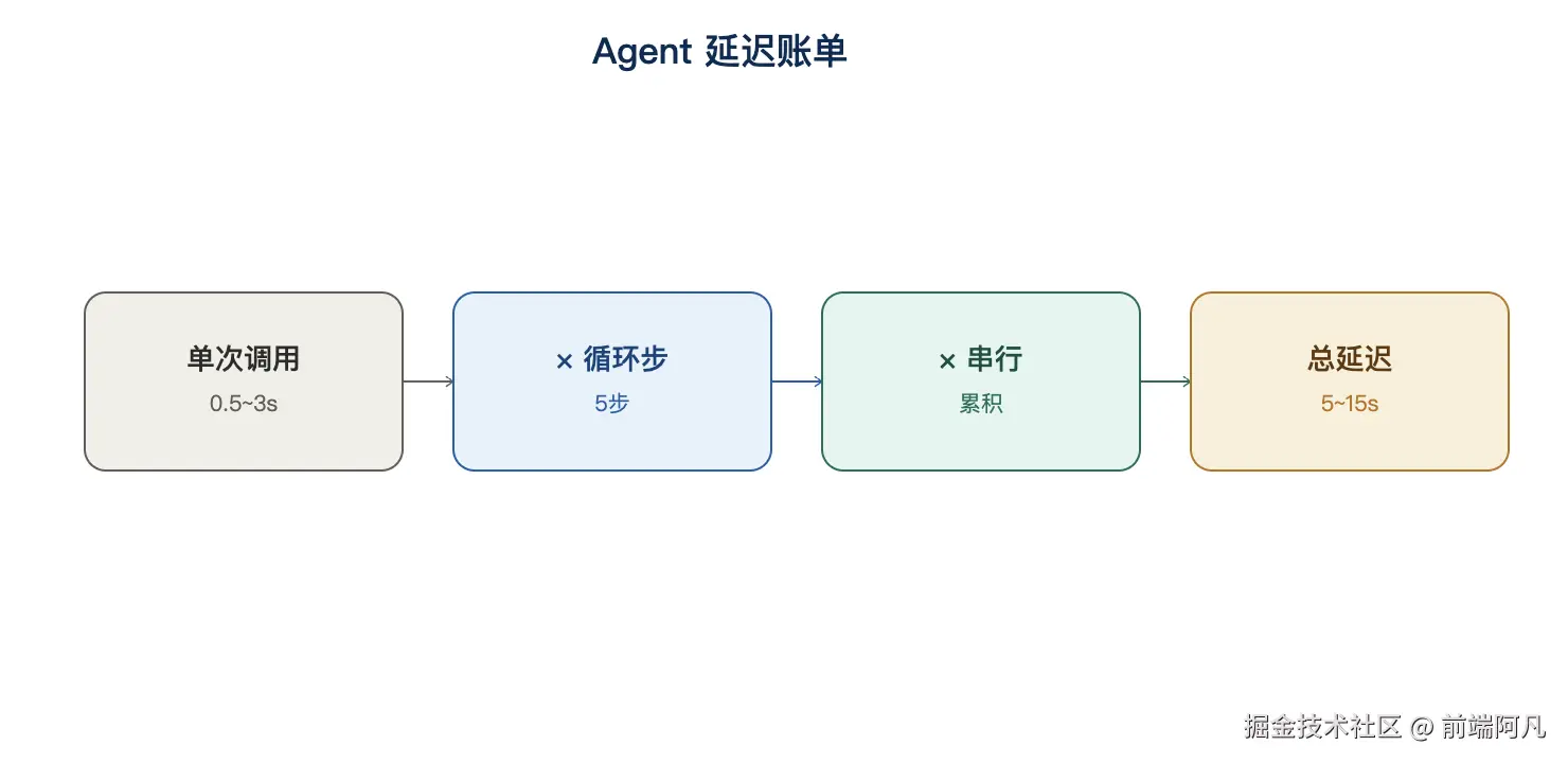 性能、成本与部署：AI Agent生产化优化指南
