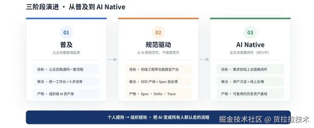 从个人增效到团队协同：货拉拉 AI Coding 实践
