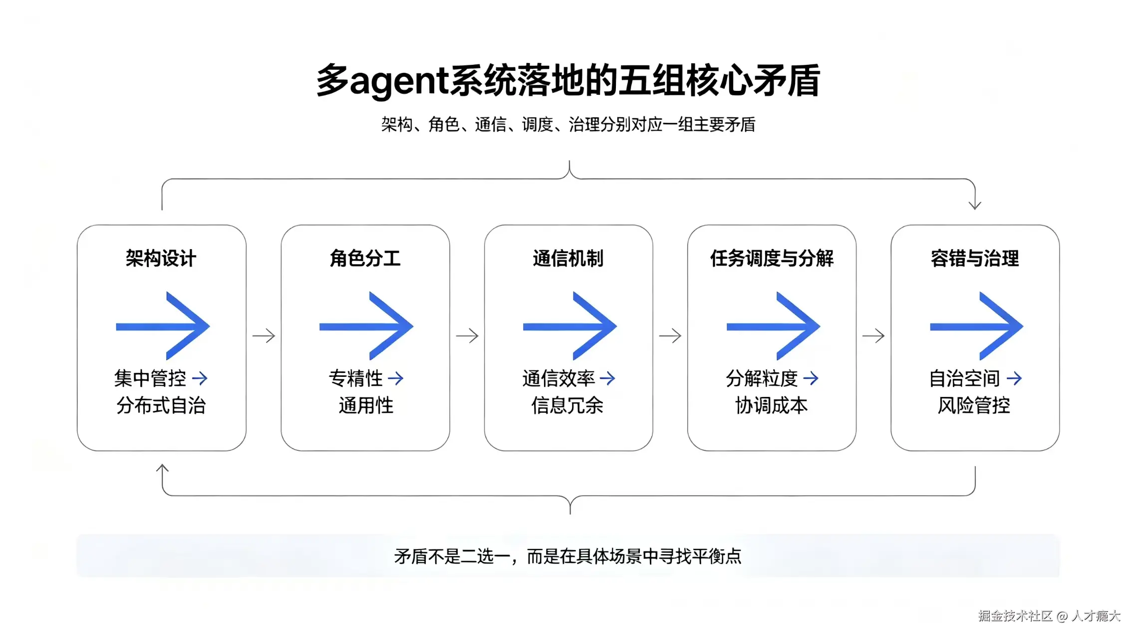 多 Agent 系统如何落地：架构设计与治理体系全解析