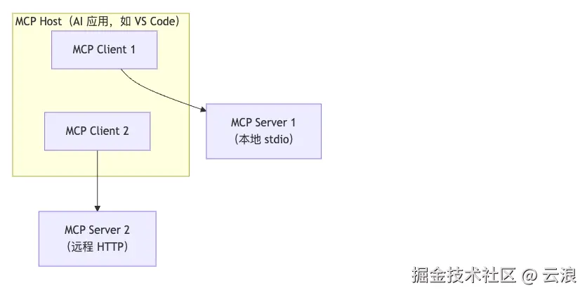用 Node.js 从零实现 MCP Server：接入 Copilot 调用四则运算工具