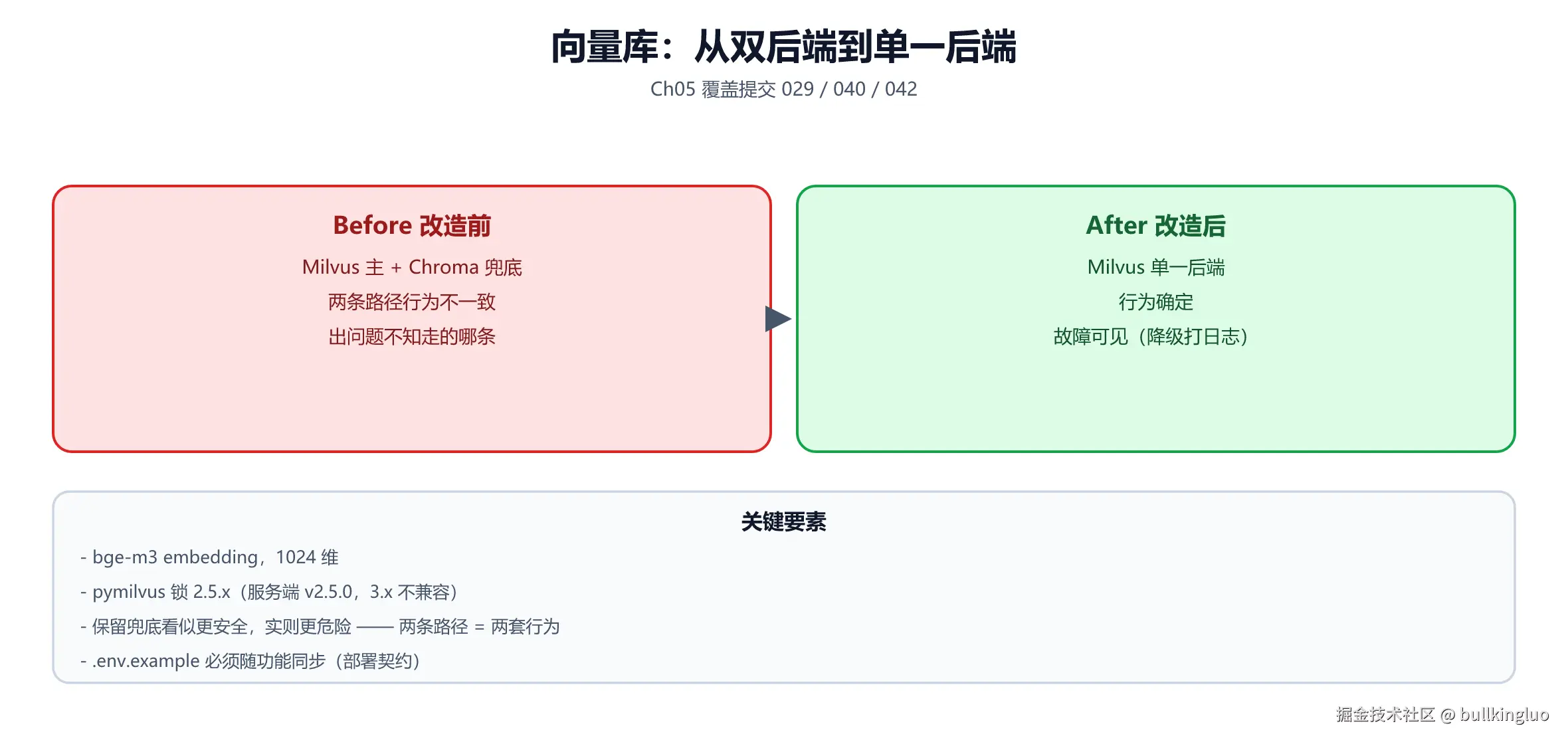 企业级智能问答系统搭建实战：向量库架构与取舍