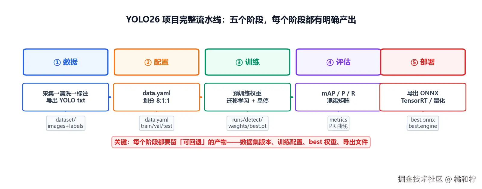 YOLO26项目落地指南：数据标注、训练评估到部署
