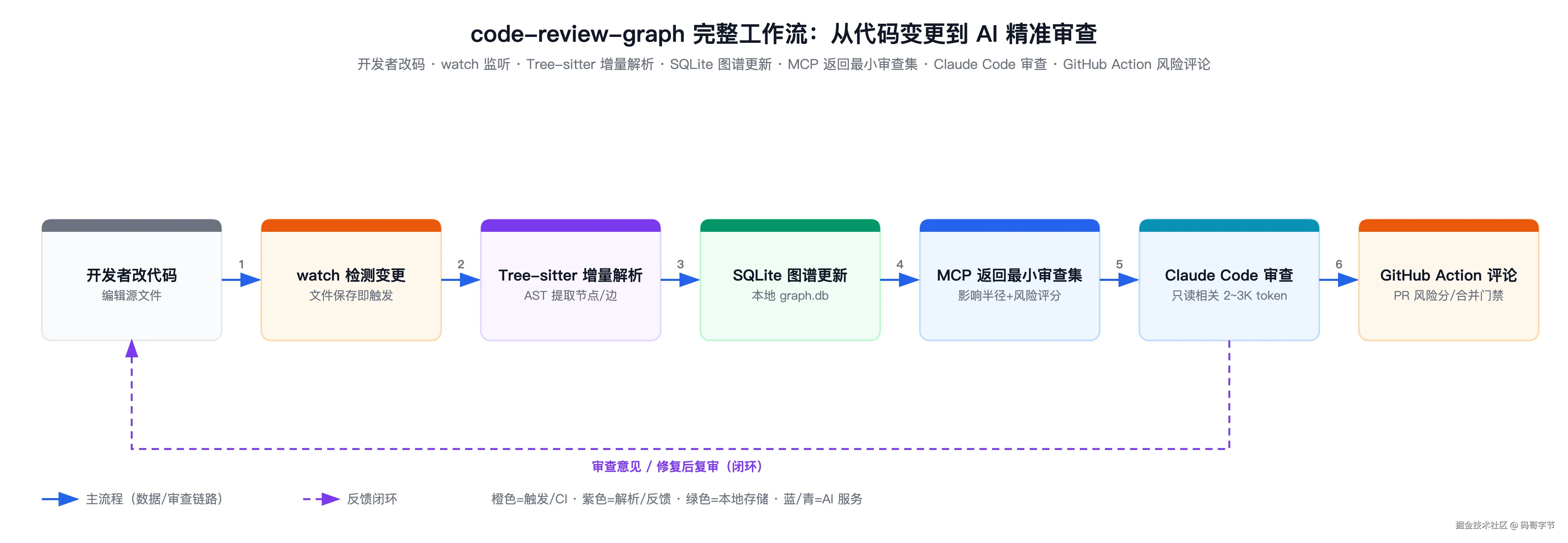给 Claude Code 配一张代码地图：实测 Token 中位数可省 65 倍