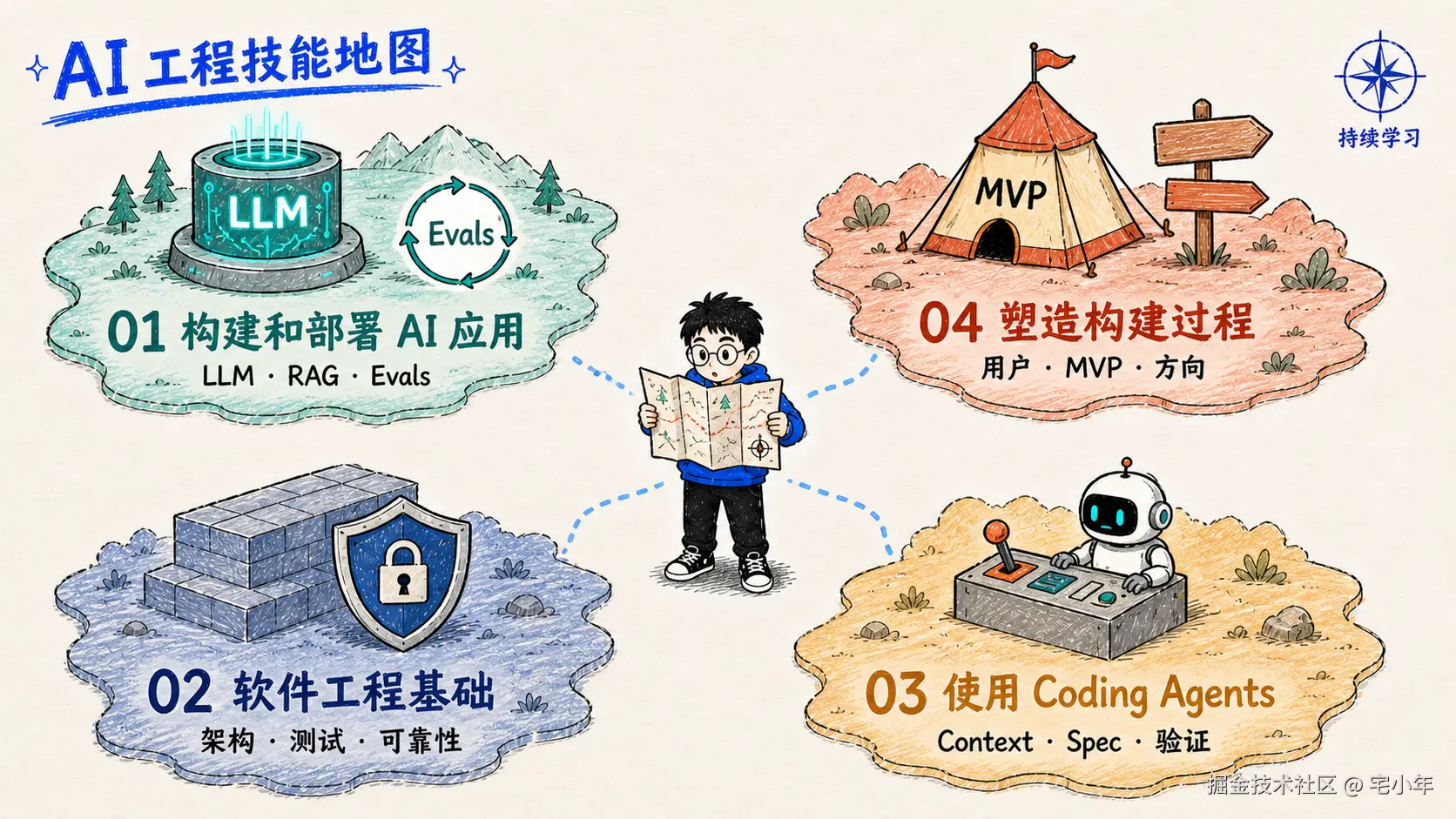 AI 工程师能力地图：开发者该掌握哪些技能