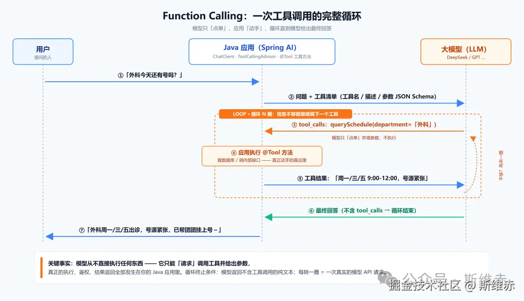 Spring AI 中的 Function Calling 到底如何工作？
