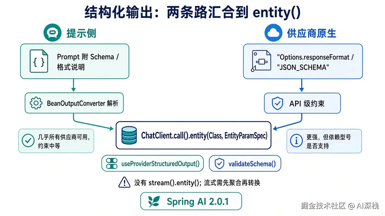 AI智能体开发：结构化输出与流式响应实践