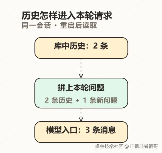 Spring AI 聊天记忆持久化：服务重启后续接历史对话