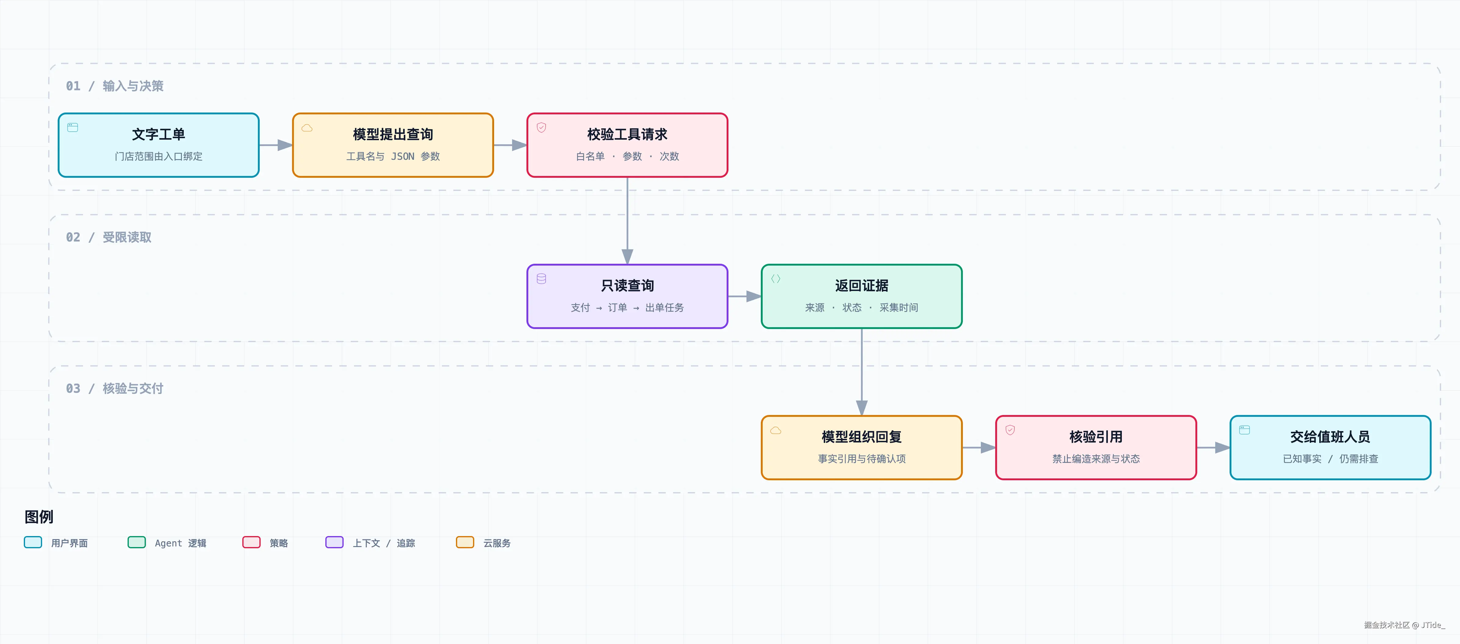 先跑通流程：用大模型与查询工具处理文字工单