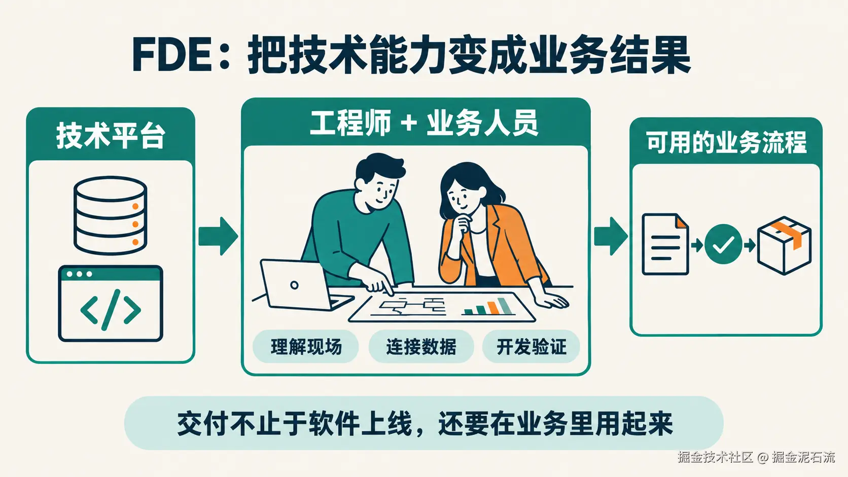 AI 会写代码之后，企业为何仍离不开 FDE？