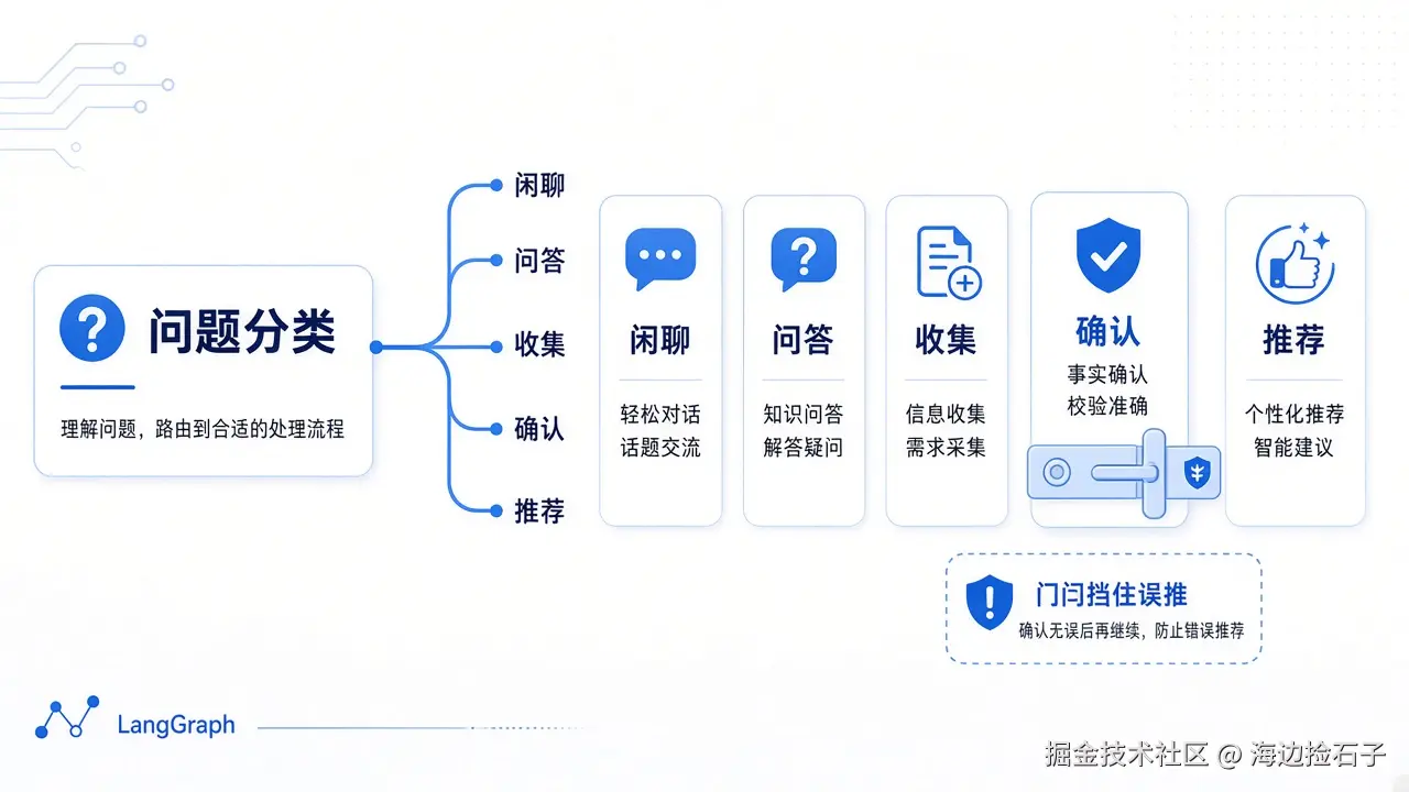 LangGraph 主流程解析：分类路由与确认闸门