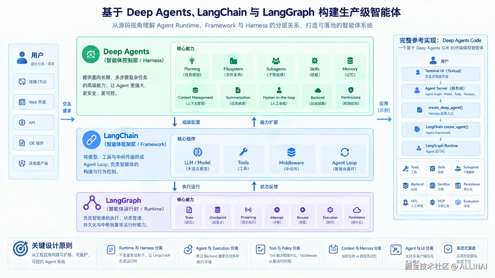 从 Deep Agents Code 源码拆解 LangChain 与 LangGraph 的生产级智能体工程