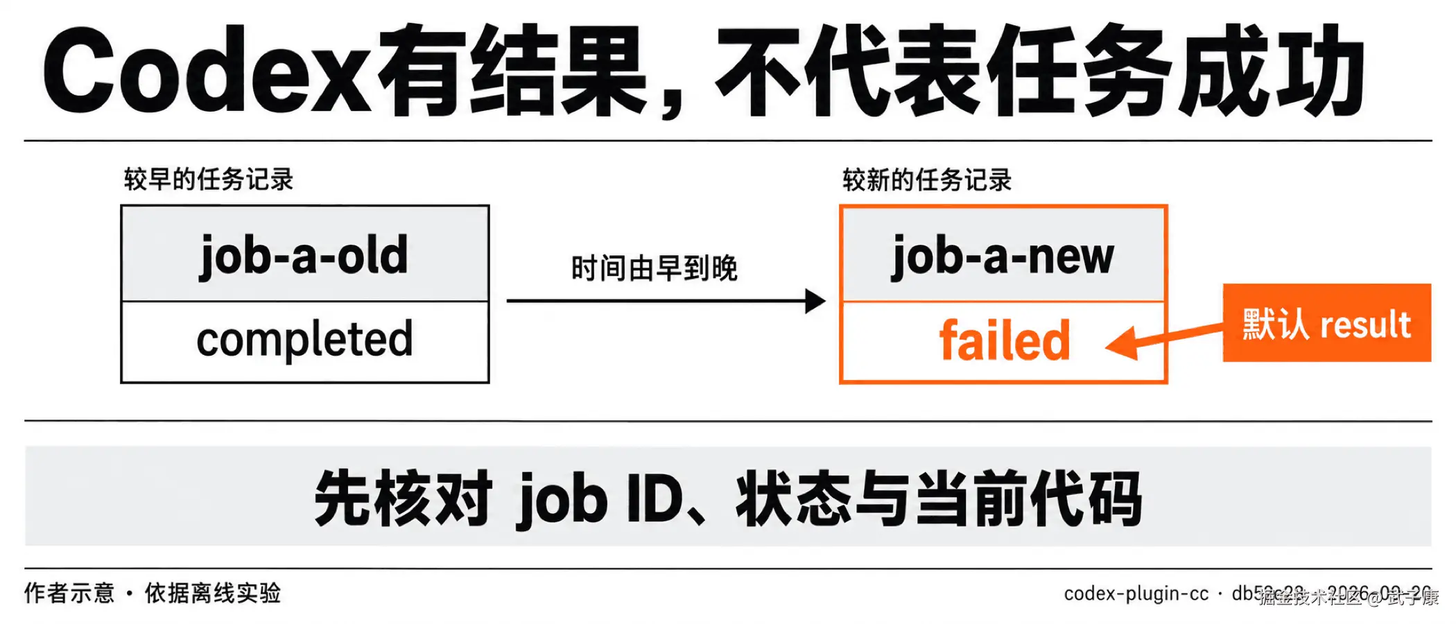 Codex 后台任务已结束，为何仍不能立即继续？