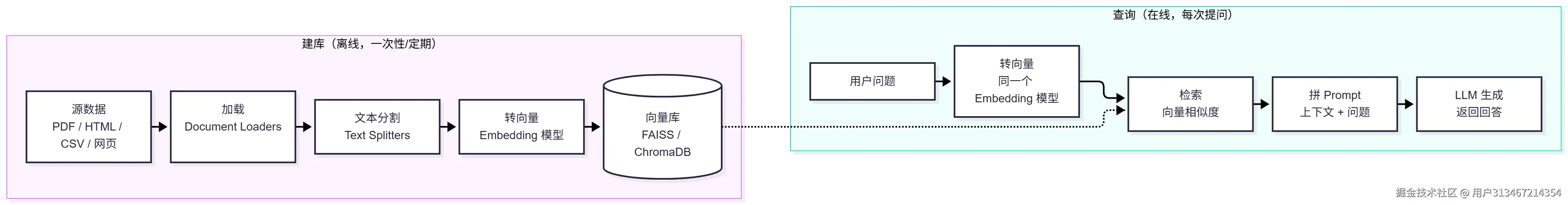 Agent 开发学习笔记（七）：拆解 RAG 的建库、检索与生成流程