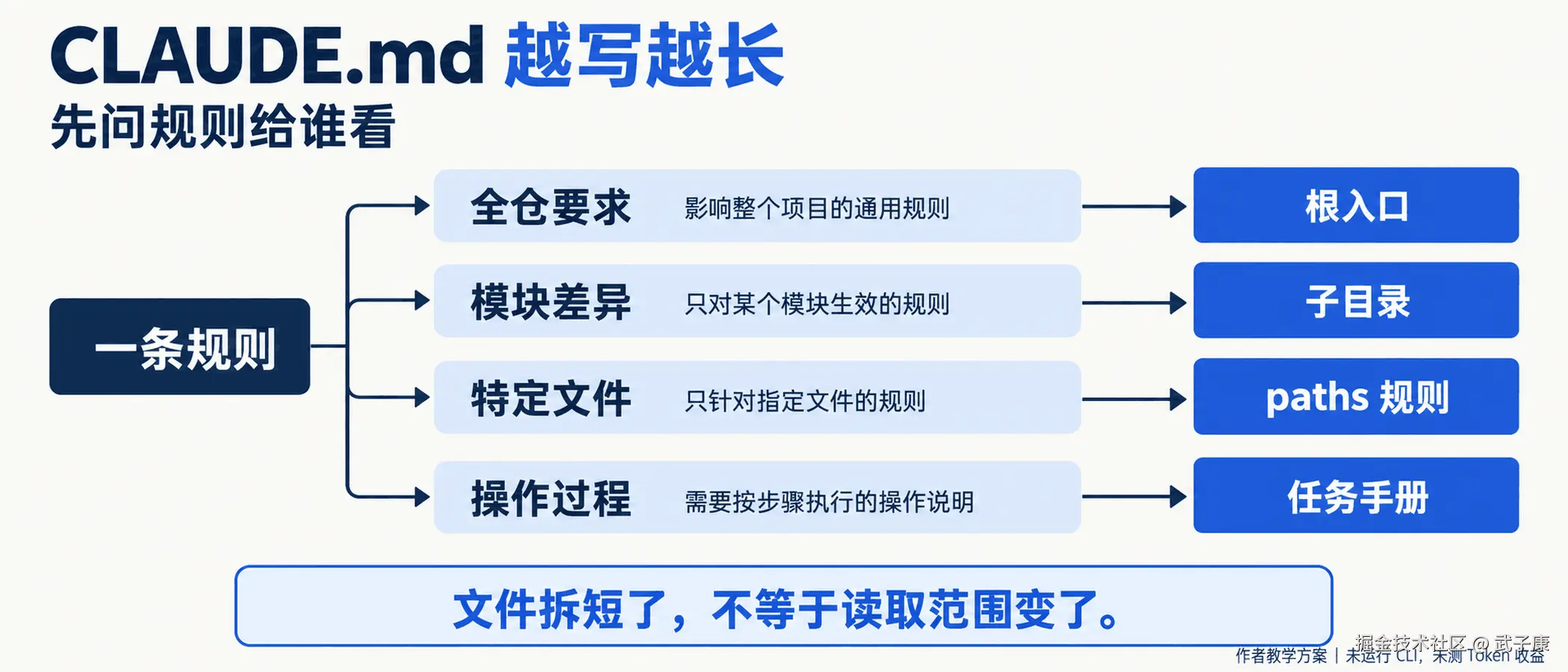 CLAUDE.md 持续膨胀时，规则该如何分配到子目录？