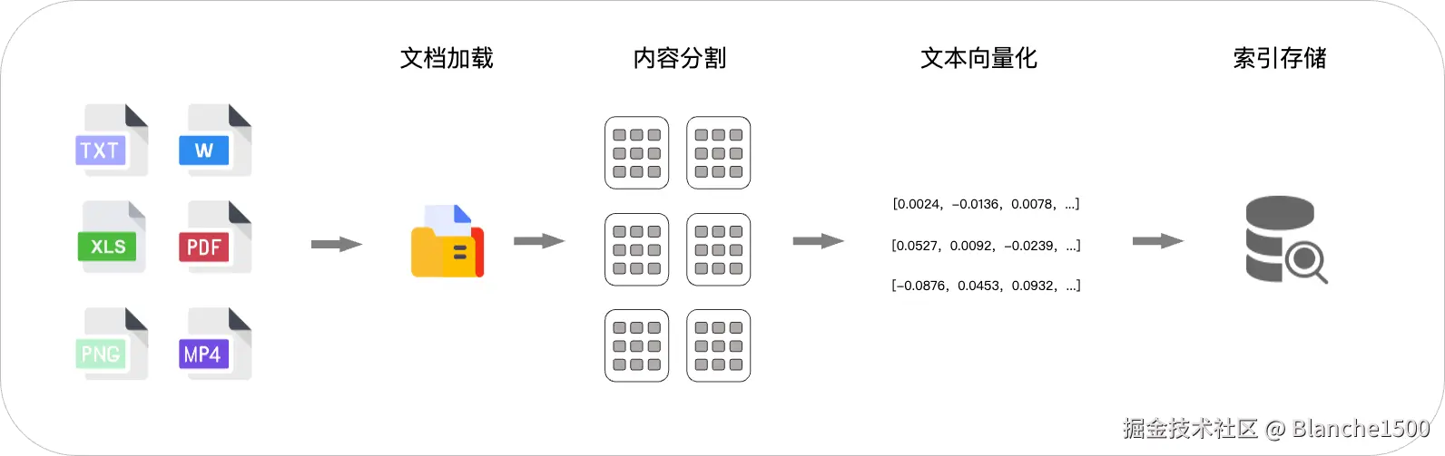 用 RAG 扩展答疑机器人的知识边界