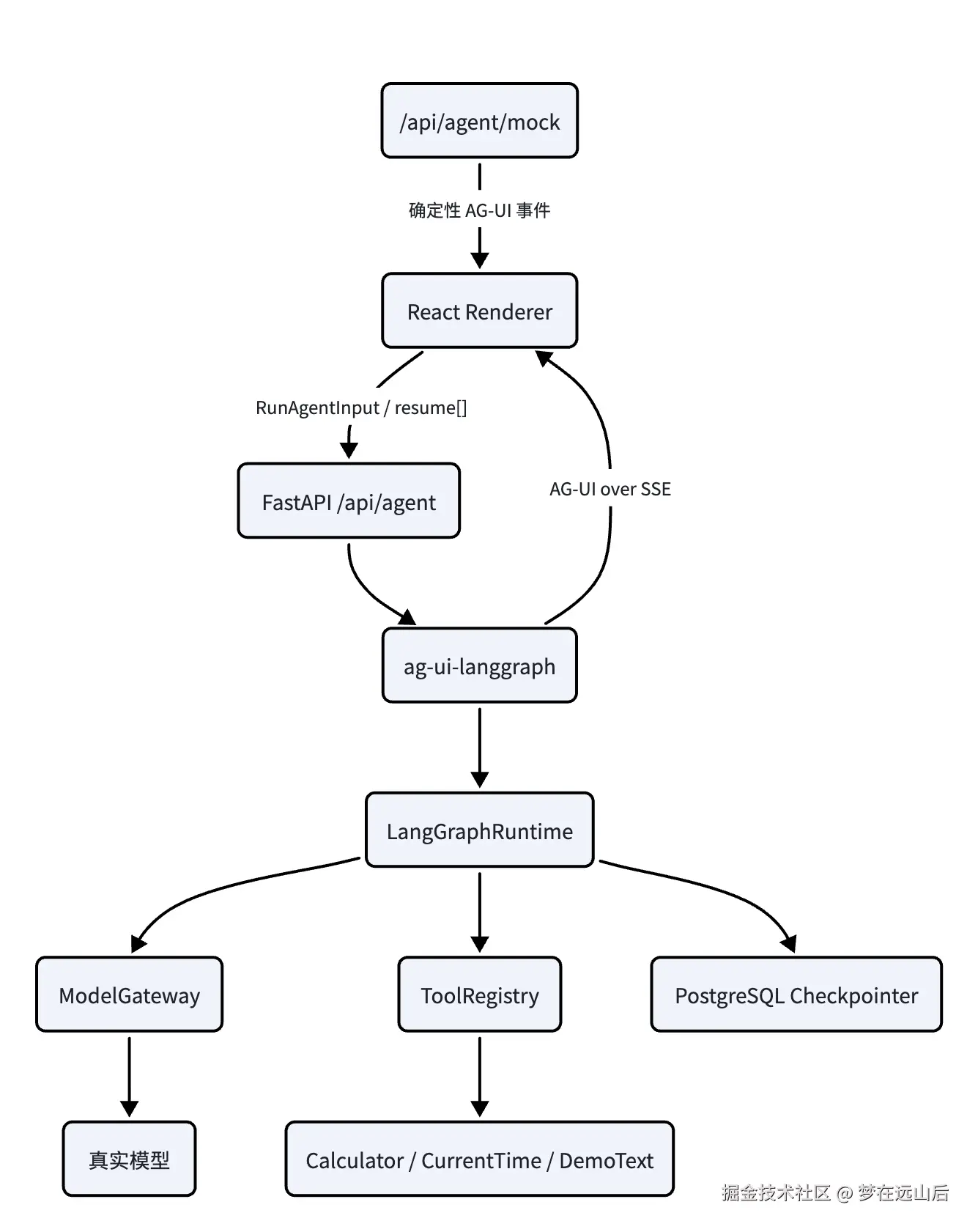 从 Agent Loop 迈向可恢复 Runtime：LangGraph、PostgreSQL Checkpoint 与 AG-UI 实战