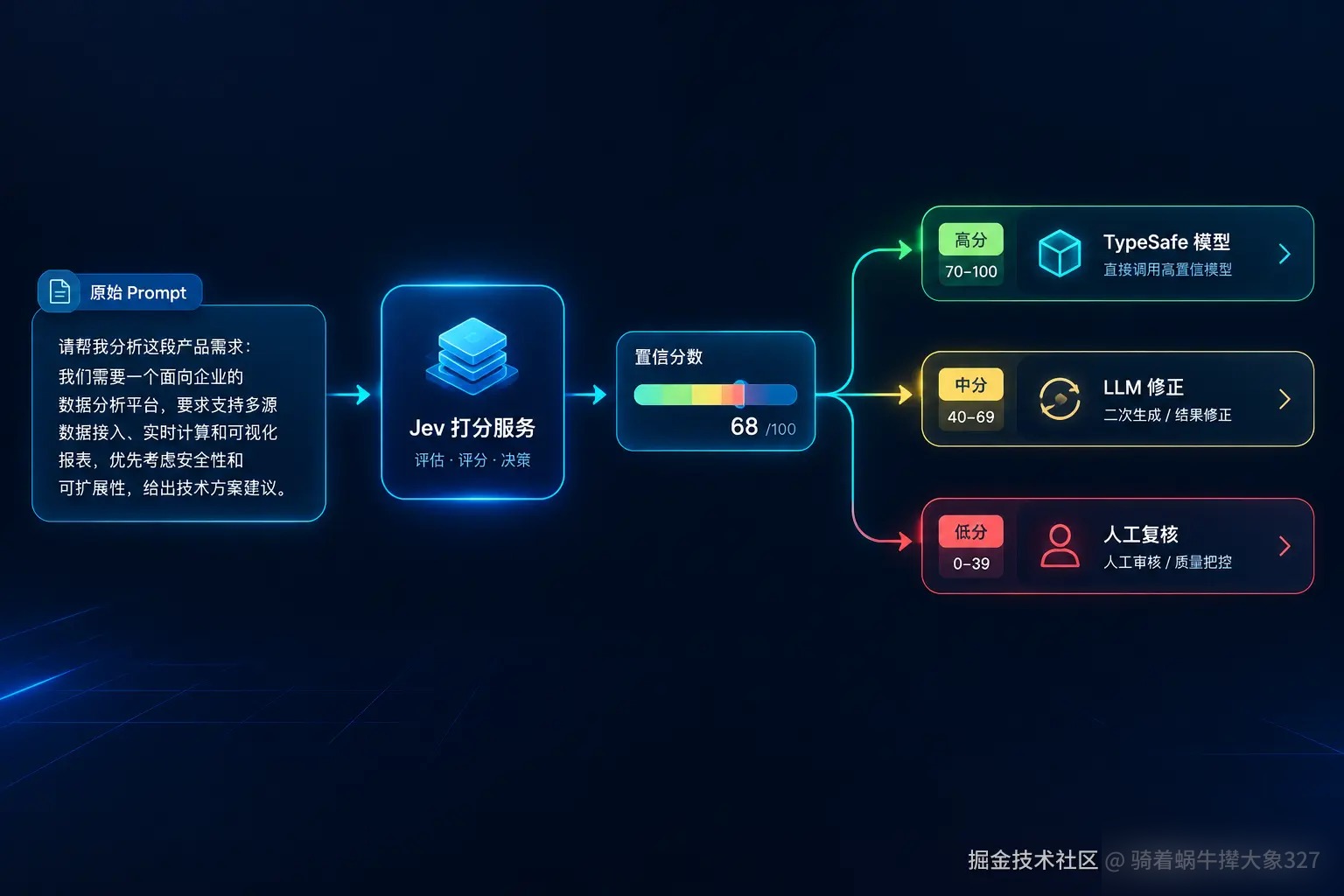 Jev使用实用指南：从申请API Key到置信度路由，把TypeSafe决策模型接进自己的代码实用指南