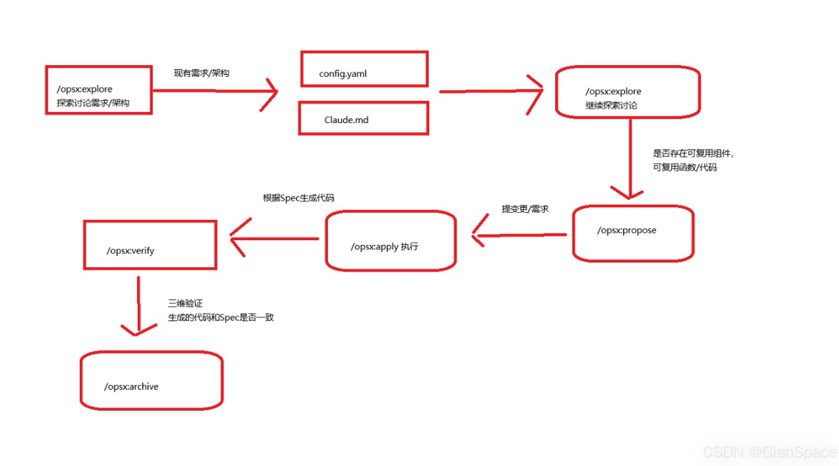 VibeCoding中的OpenSpec与Spec-Kit使用完整指南