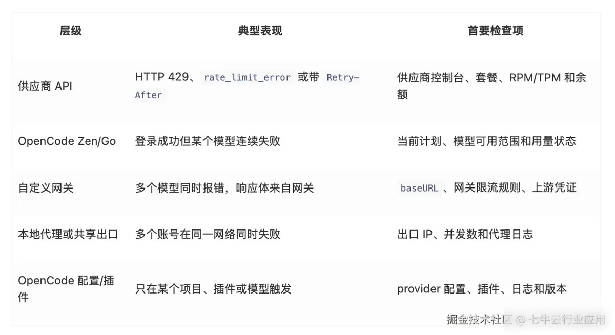 OpenCode报错Rate limit exceeded：限流原因、日志定位与修复步骤实用指南